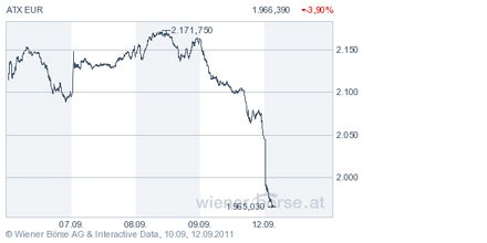 Schwarzer Montag an den Börsen