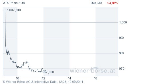 Schwarzer Montag an den Börsen