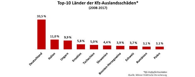In diesen Ländern haben Österreicher die meisten Unfälle