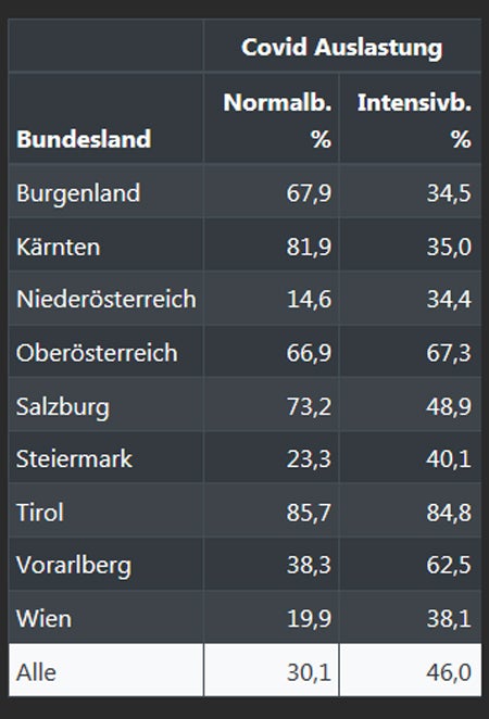 Corona-Betten: So voll sind unsere Spitäler
