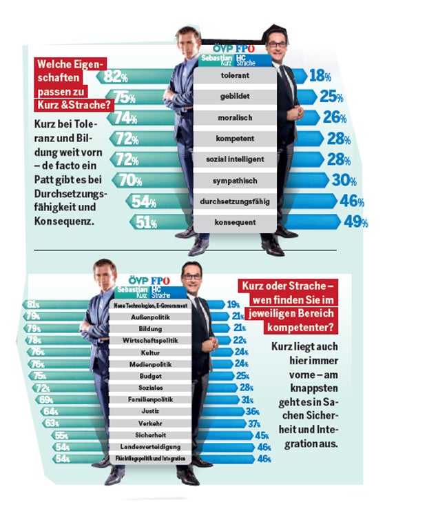 ÖSTERREICH-Umfrage: ÖVP souverän, SPÖ verliert