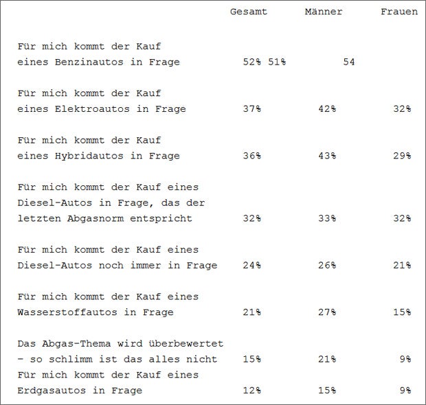 Österreicher bleiben dem Diesel treu