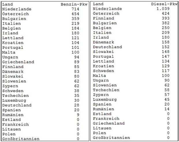 So stark werden heimische Autofahrer 