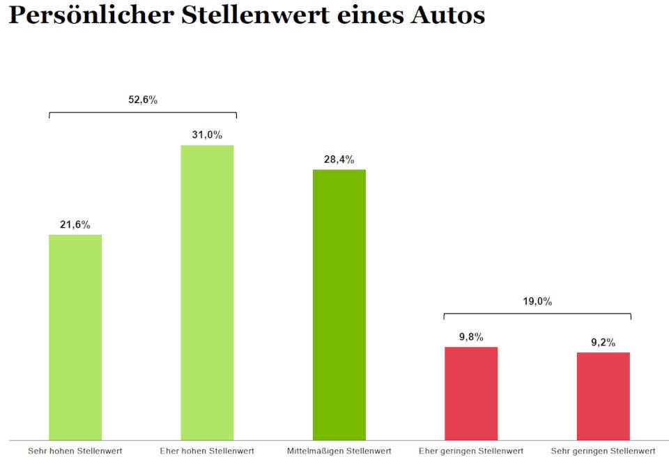 Eigenes Auto für Österreicher weiterhin wichtig