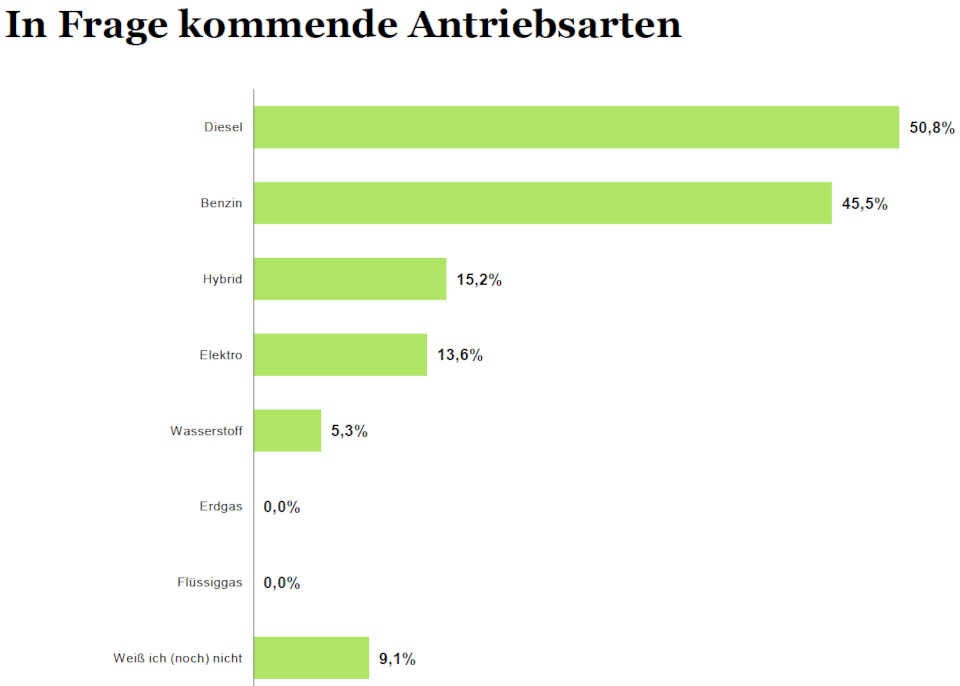Eigenes Auto für Österreicher weiterhin wichtig