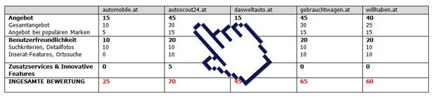 AutoScout24 ist beste Autobörse im Land