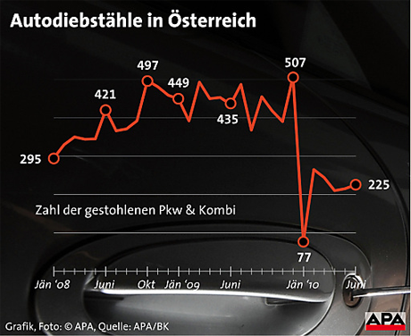 Autodiebstahl-Statistik 2010 für Österreich