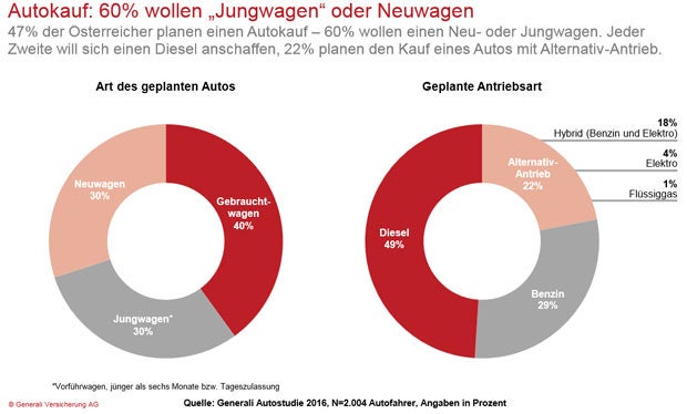 Mehr Österreicher planen Autokauf