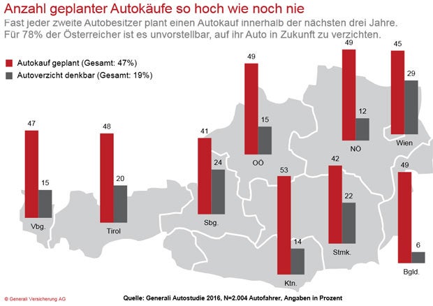 Mehr Österreicher planen Autokauf