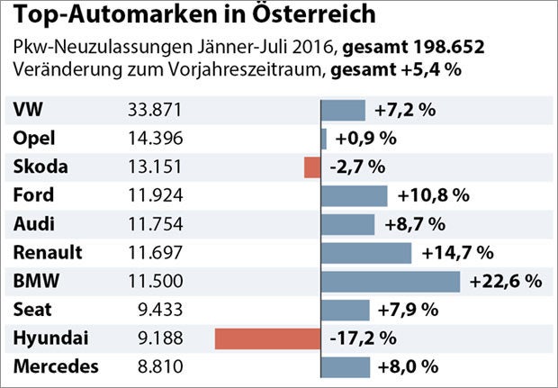 PS-starke Autos bei uns hoch im Kurs