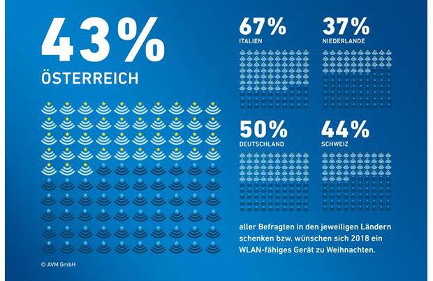 Österreicher wünschen sich WLAN-Geräte