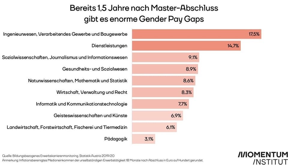 Gender Pay gap