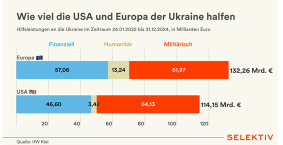 Europa (EU + Großbritannien, Schweiz, Island und Norwegen) größter Unterstützer der Ukraine.
