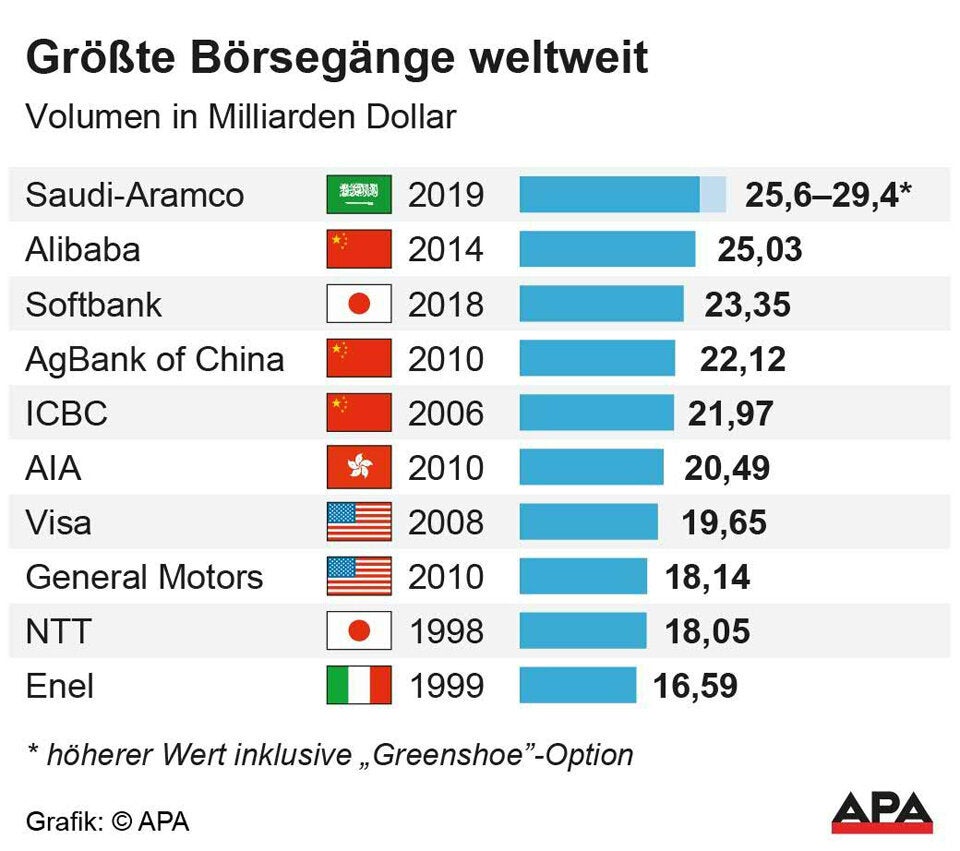 Aramco: Größter Börsengang aller Zeiten