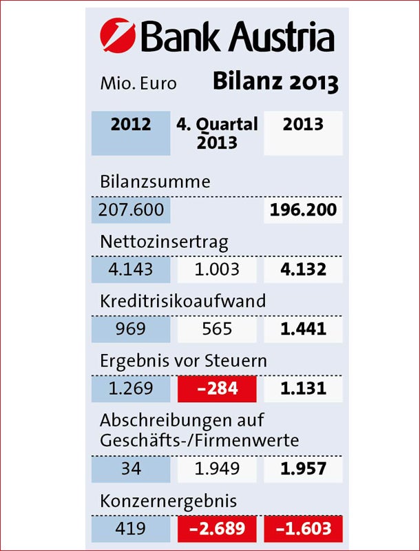 Bank Austria macht 2 Mrd. Euro Verlust