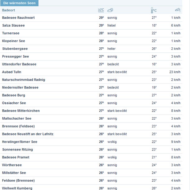 Start für die nächste Hitzewelle