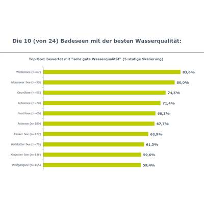 Das große Badeseen-Ranking