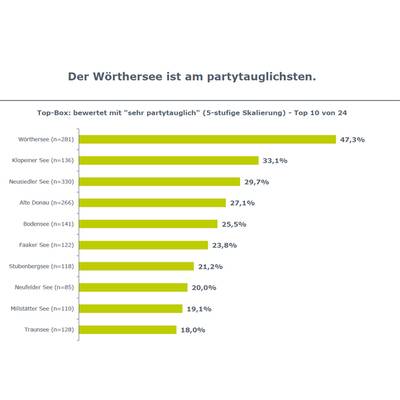 Das große Badeseen-Ranking