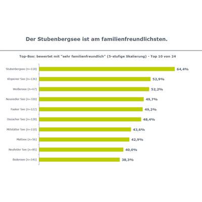 Das große Badeseen-Ranking