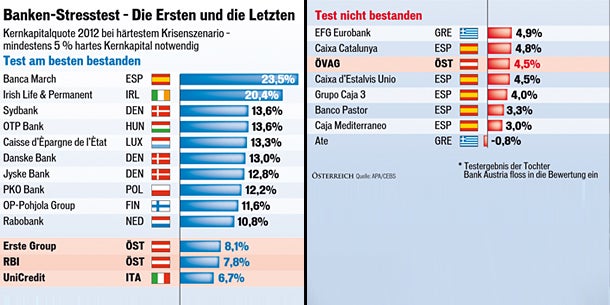 Streit um Banken-Stresstest entbrannt