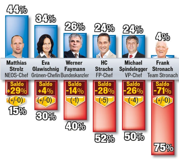 VP legt überall zu - nur Spindi fällt ab