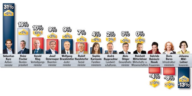 VP legt überall zu - nur Spindi fällt ab