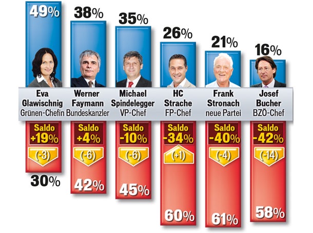 SPÖ startet als Nr. 1 in den Wahlkampf