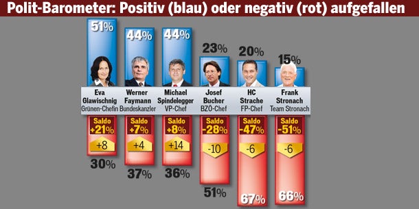 Alle verlieren im Finale