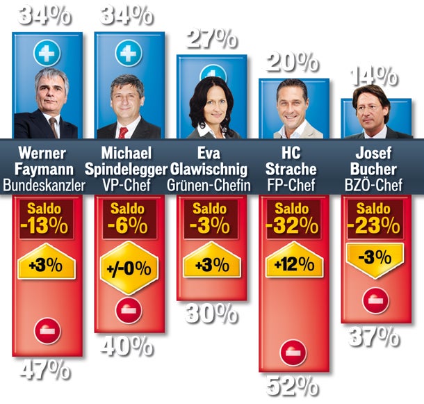 Politbarometer:  Regierung erholt sich