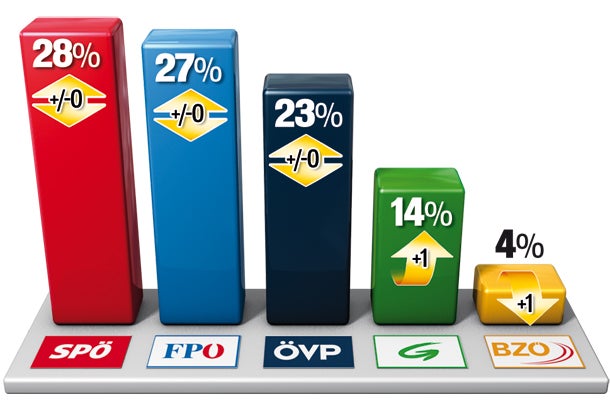 Politbarometer:  Regierung erholt sich