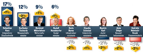 Politbarometer:  Regierung erholt sich