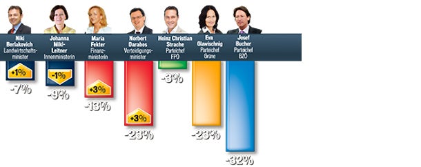 Politbarometer:  Regierung erholt sich