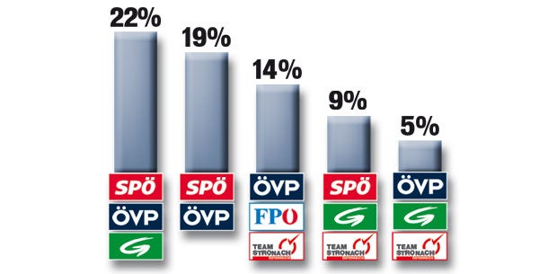 SPÖ startet als Nr. 1 in den Wahlkampf