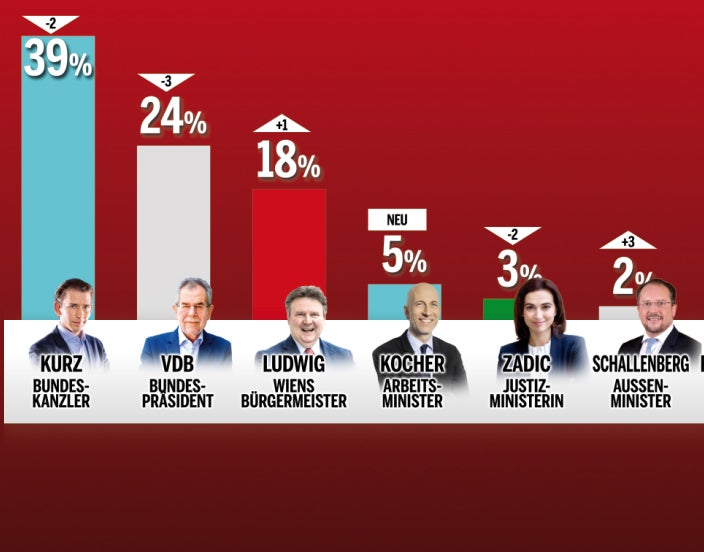 Umfrage: Rendi überholt Anschober