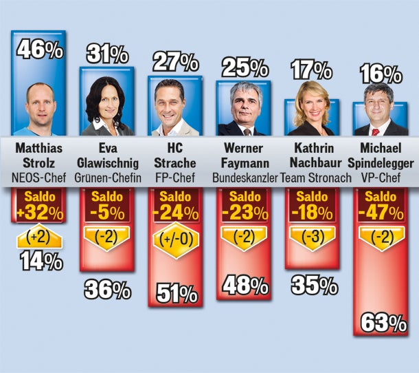 Hypo wird Debakel für Regierung