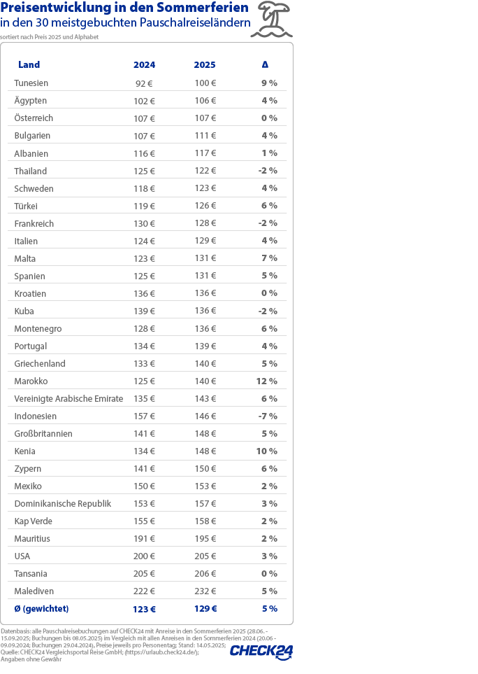 30 Reiseziele im Check: Diese Pauschalreiseziele sind diesen Sommer besonders günstig