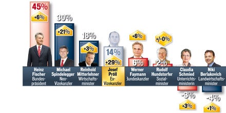 Spindelegger & Faymann legen zu