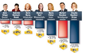 Spindelegger & Faymann legen zu