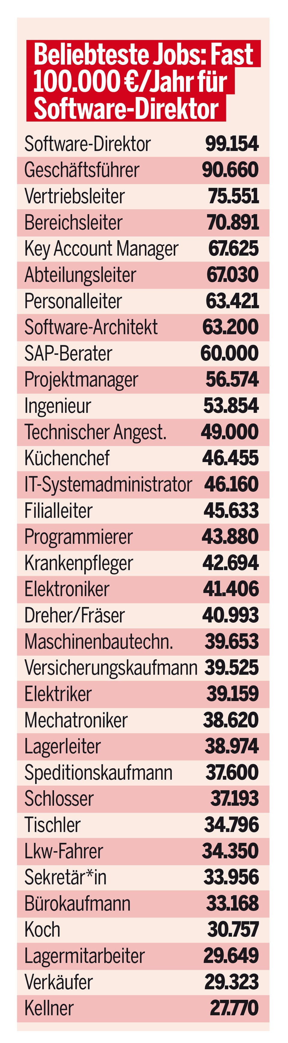 Der große Gehalts-Check