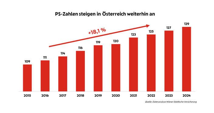 PS-Zahlen in Österreich steigen: Durchschnittliche PS-Stärke zuletzt bei 129 PS.