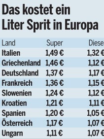 Wo Tanken im Urlaub billig ist
