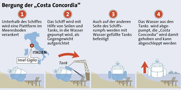 Costa Concordia wird geborgen
