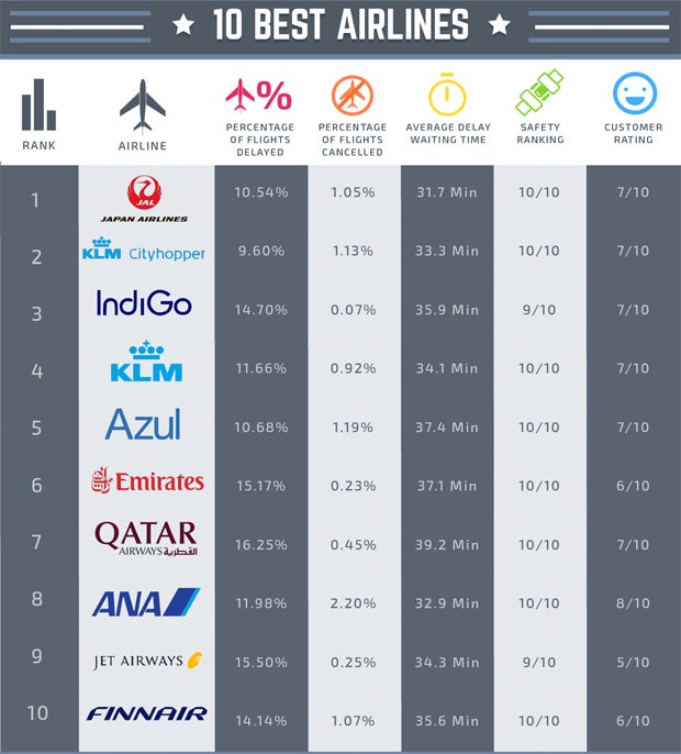 Mit diesen Airlines sollte man besser nicht reisen