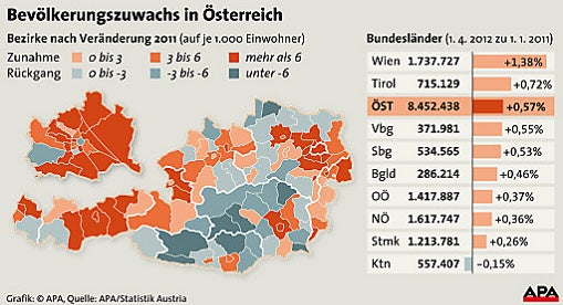 Bevölkerungszuwachs 2011 Grafik
