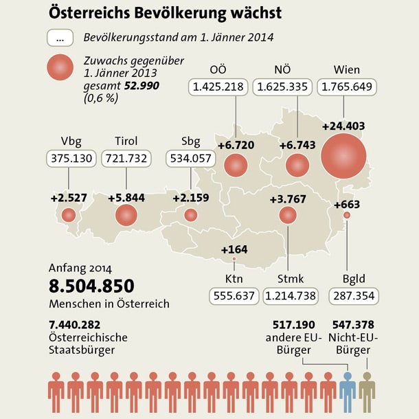 8,5 Mio Einwohner: Wir werden immer mehr