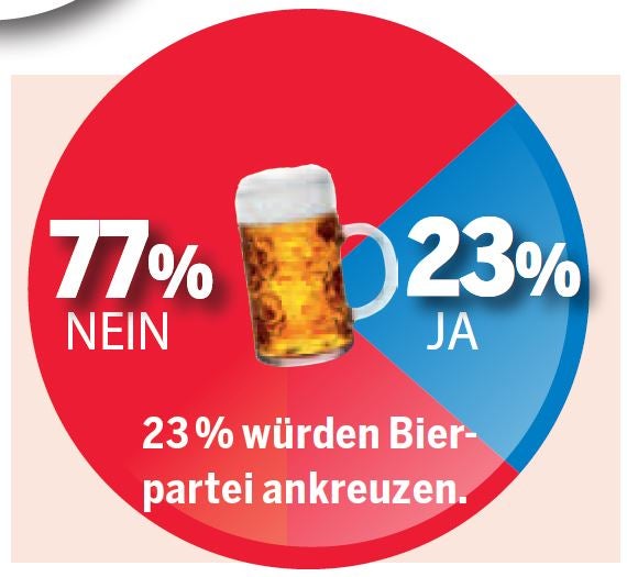 23 Prozent würden Kreuz bei der Bierpartei machen