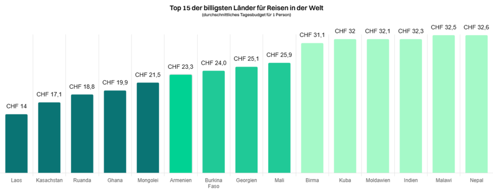 Die günstigsten und teuersten Reiseziele in Europa & weltweit