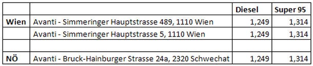 Wien hat die billigste Tankstelle Österreichs