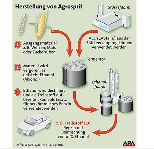 Biosprit Ethanol E10 GRAFIK