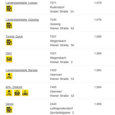 Ttirol: Hier ist Super am günstigsten